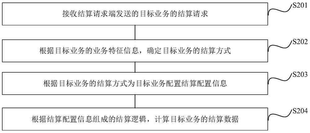 Settlement data processing method and device