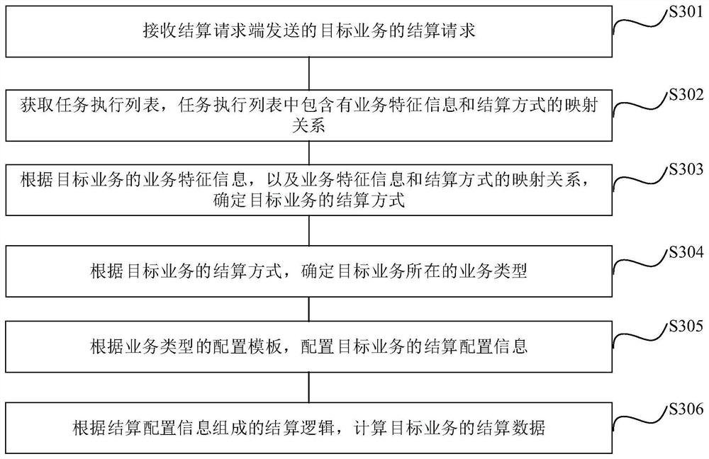 Settlement data processing method and device