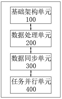 Block task execution system for data synchronization based on MapReduce architecture