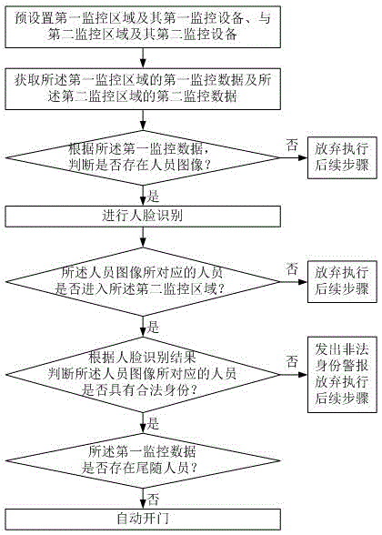 Intelligent area security method