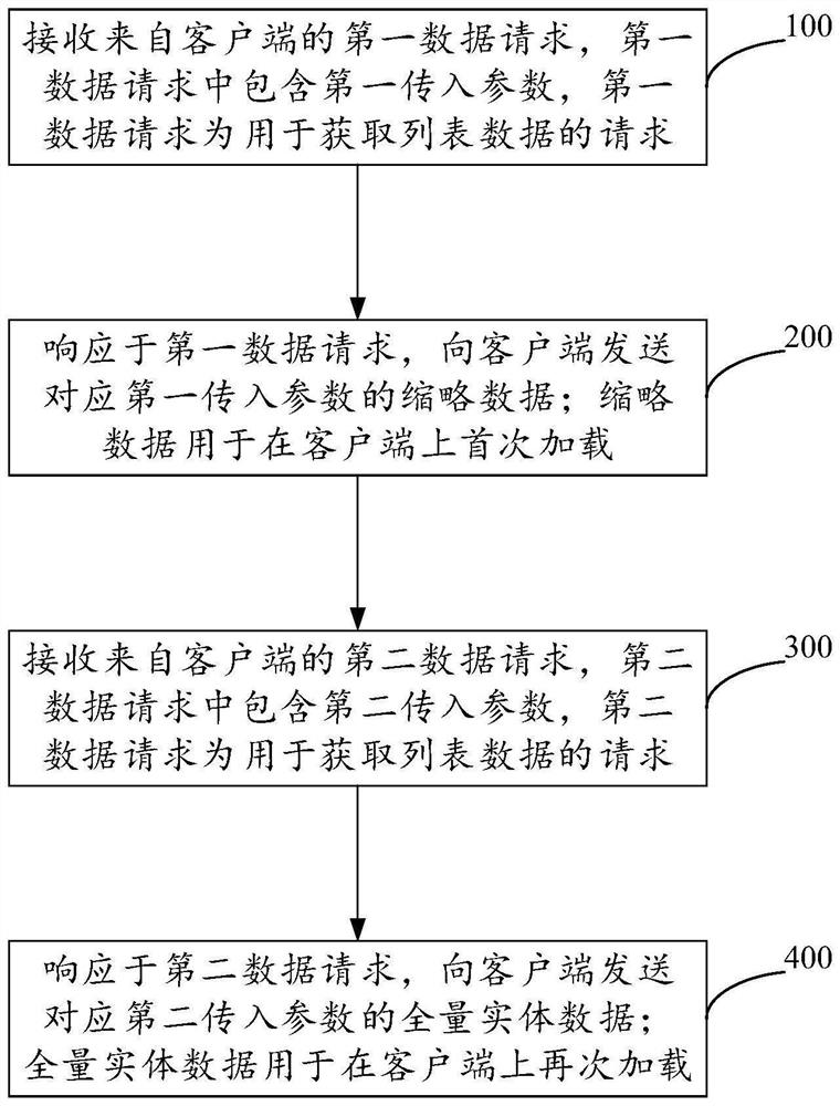 List data loading method and device, electronic equipment and storage medium