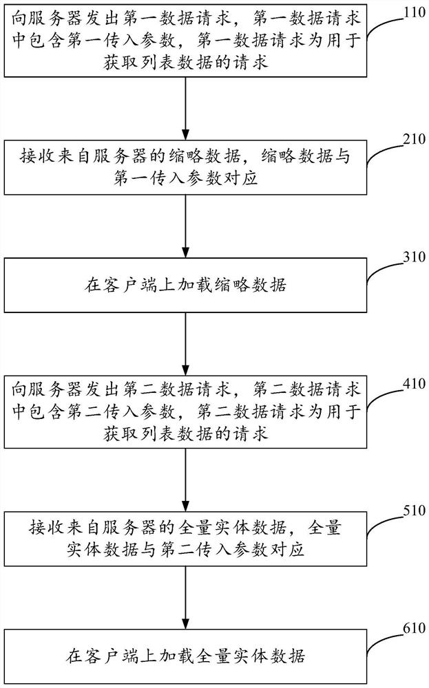 List data loading method and device, electronic equipment and storage medium