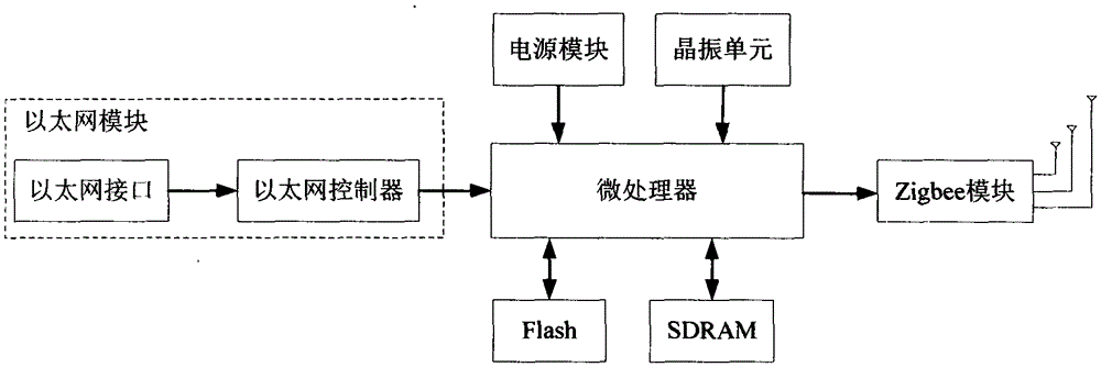 An Ethernet wireless gateway based on multi-output zigbee technology