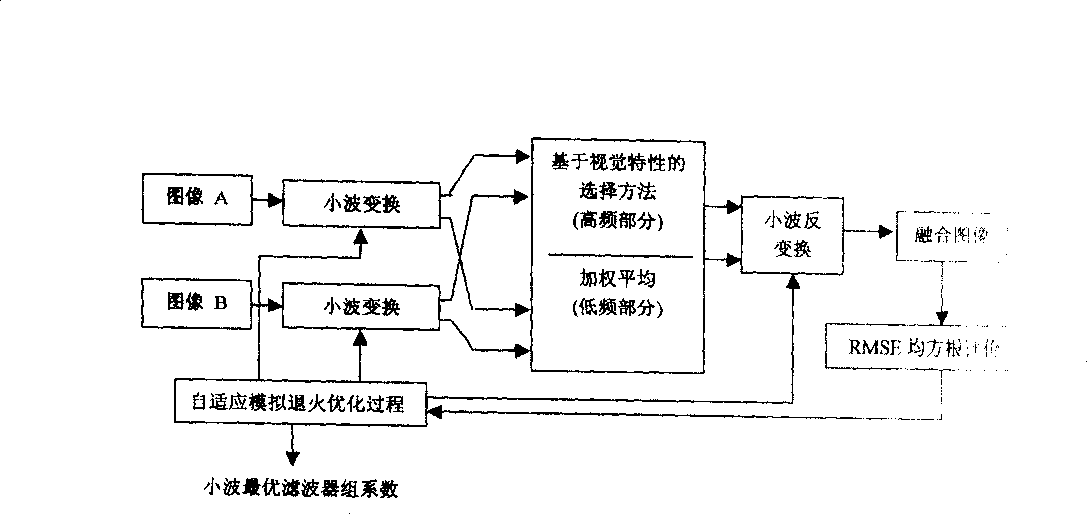 Multisensor image fusion method based on optimized small wave filter set