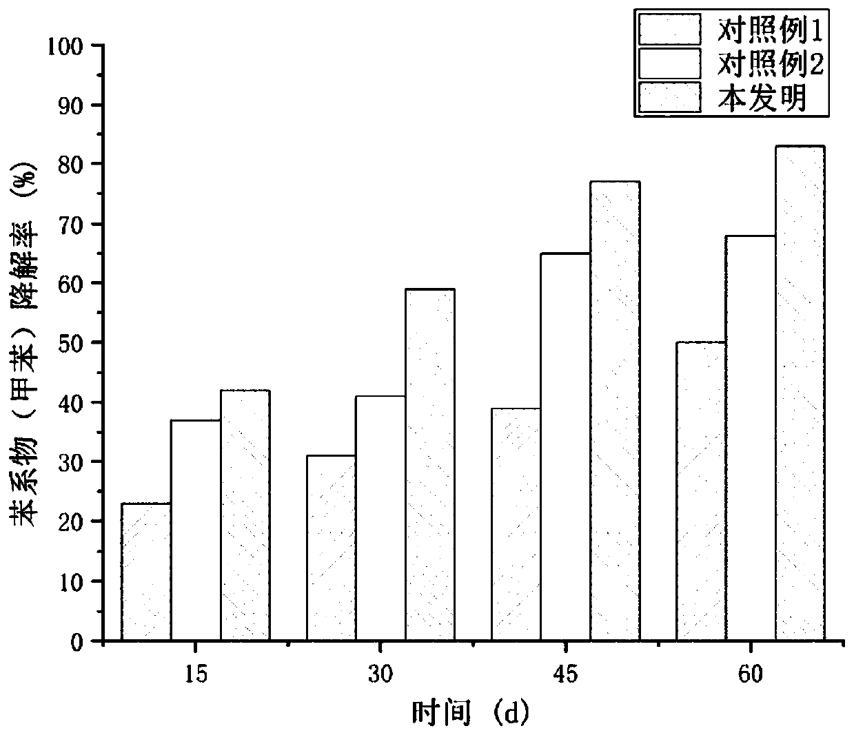 Method for in-situ remediation of benzene series in soil through plant-microorganism-charcoal combined remediation technology