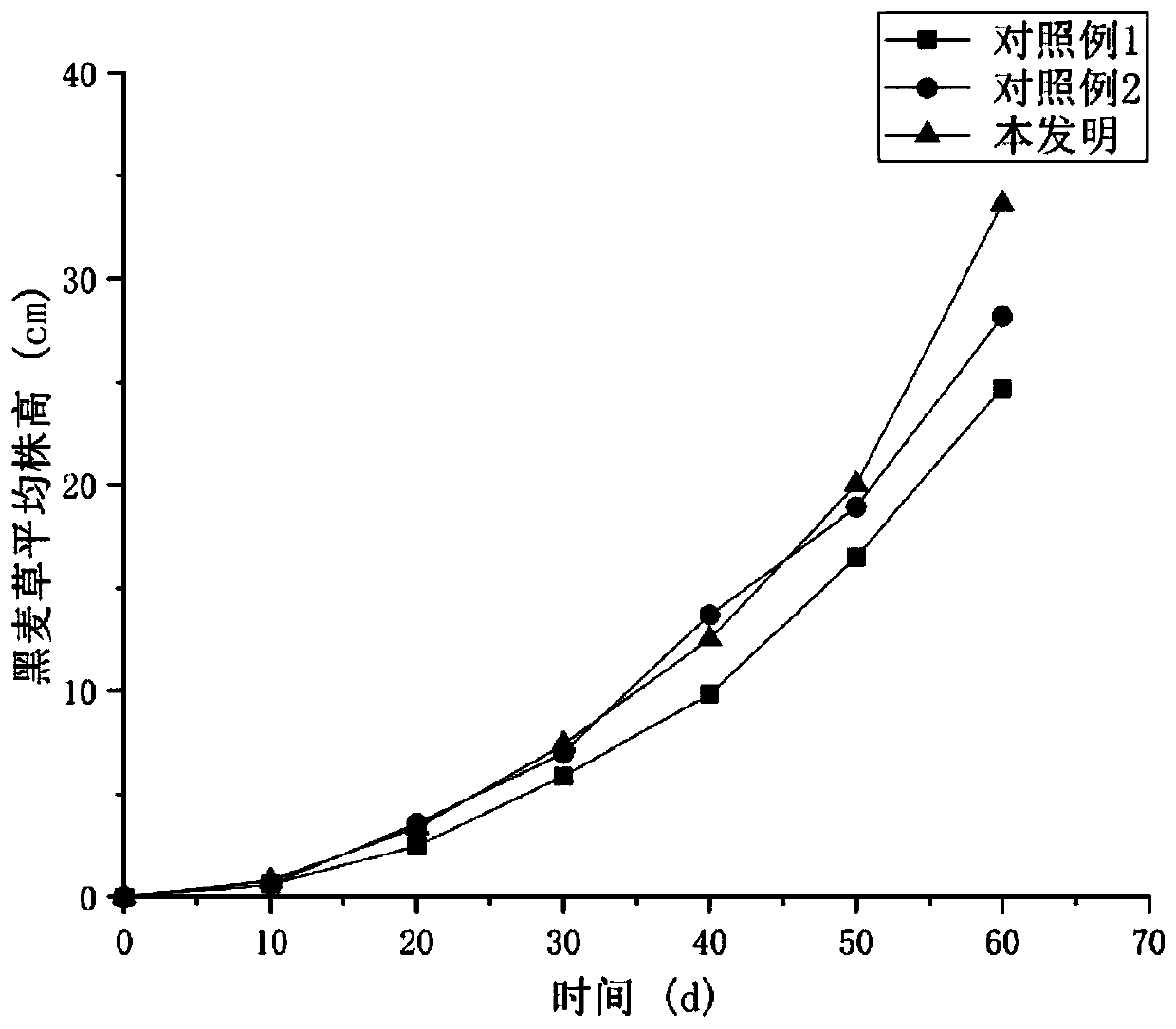 Method for in-situ remediation of benzene series in soil through plant-microorganism-charcoal combined remediation technology