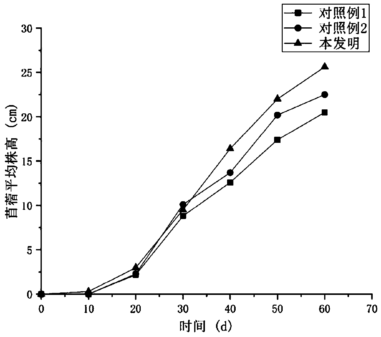 Method for in-situ remediation of benzene series in soil through plant-microorganism-charcoal combined remediation technology