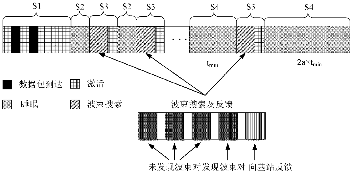 Dynamic discontinuous reception method, device and system supporting beam search