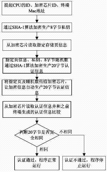 Embedded terminal software anti-copy and anti-plagiarism method