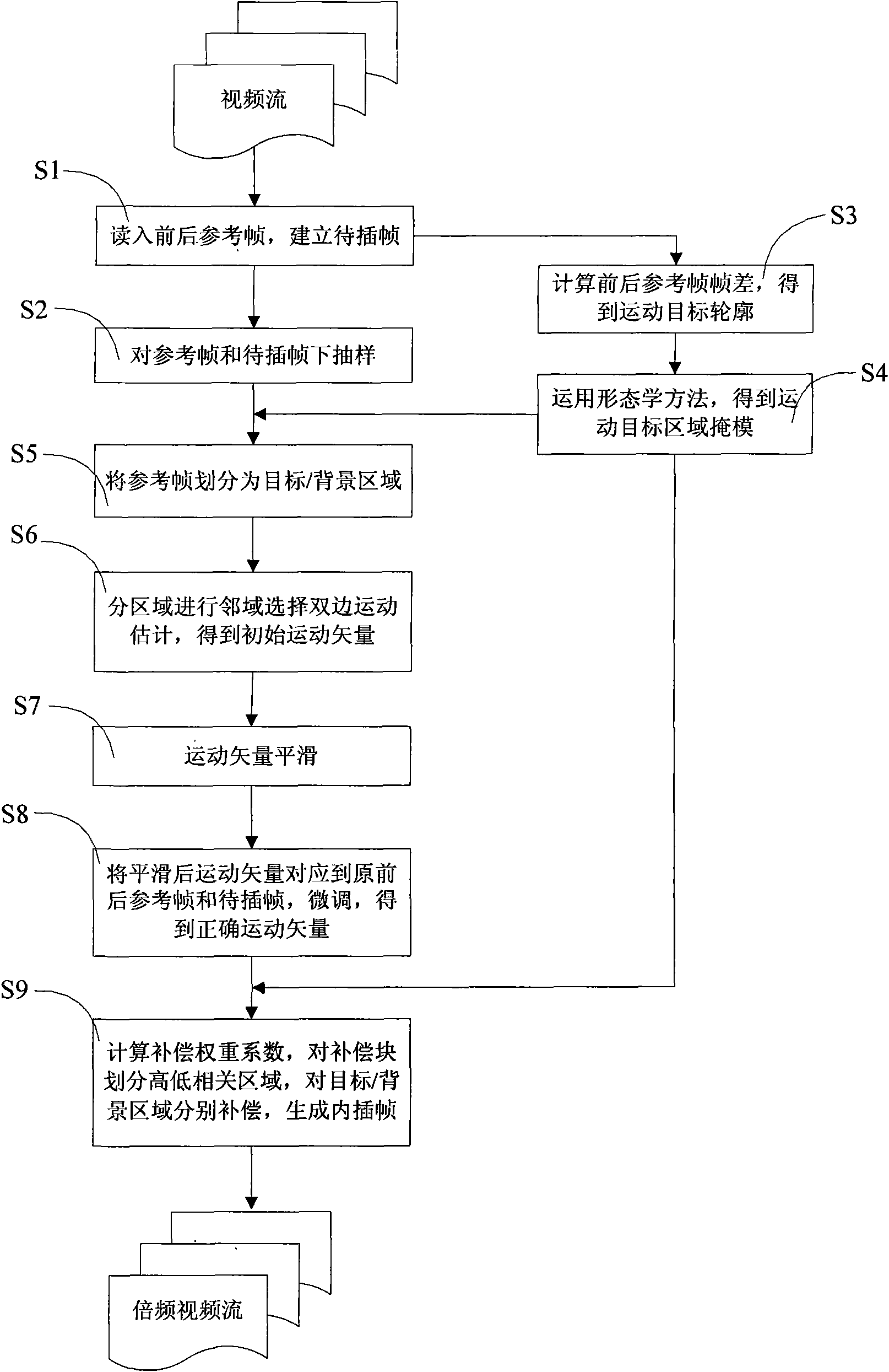 Frame frequency lifting method for combining target partition and irregular block compensation