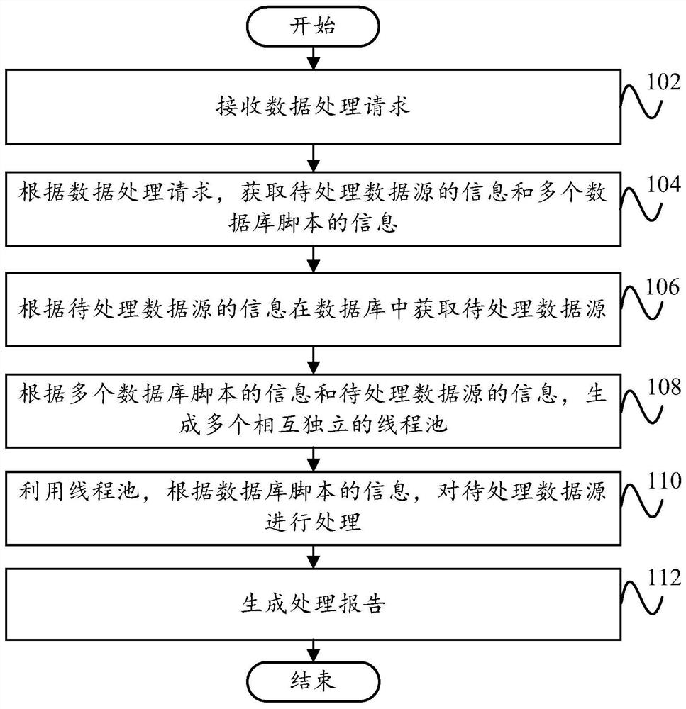 Data processing method, device and readable storage medium