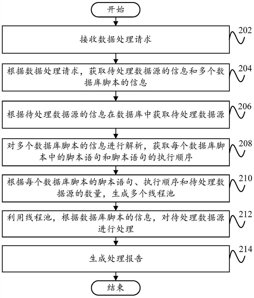 Data processing method, device and readable storage medium