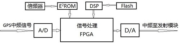 Satellite signal forwarding system used in semi-closed environment