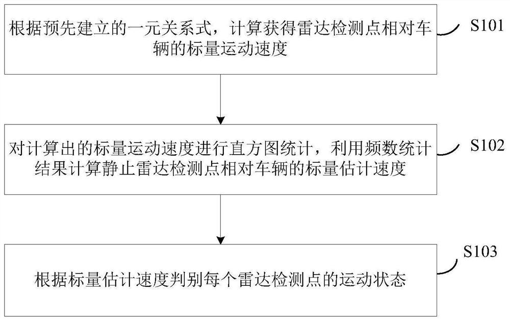 A kind of target motion state discrimination method and system