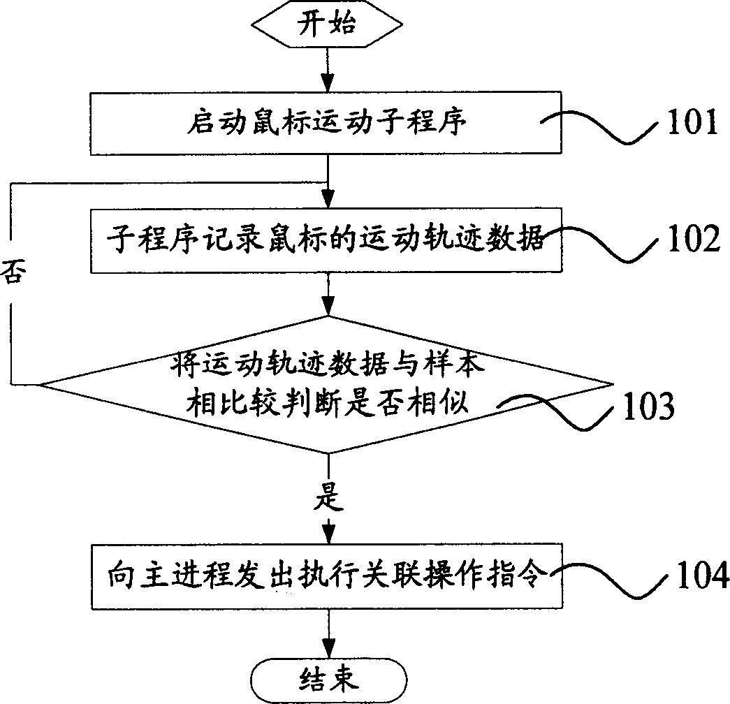 Method for controlling computer software running based on mouse track data