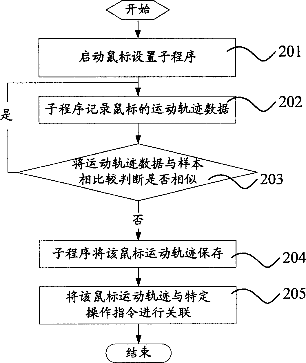 Method for controlling computer software running based on mouse track data