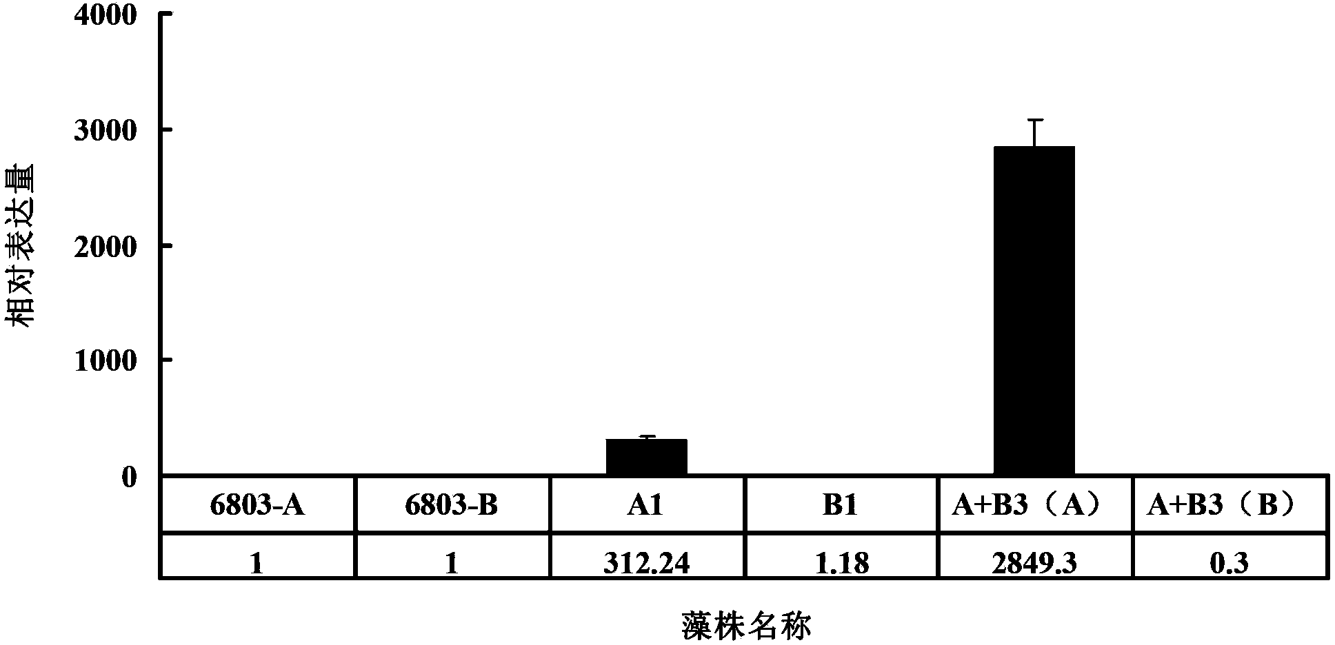 Method for improving content of fatty acid in synechocystis PCC6803