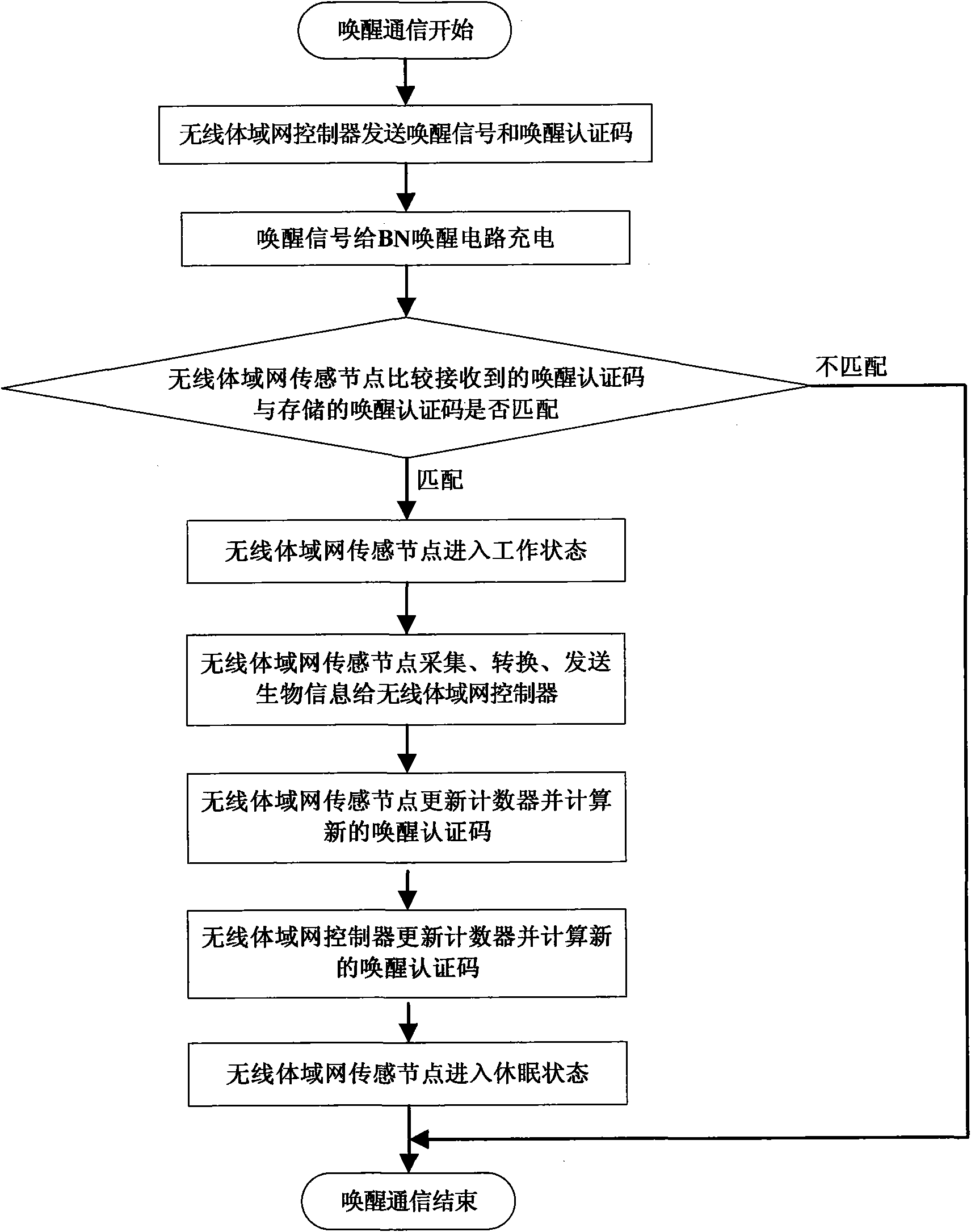Security awakening device and method for wireless body area network sensing node
