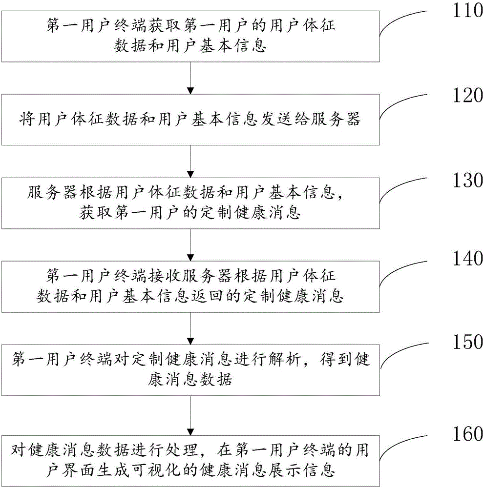 Health message receiving and displaying method
