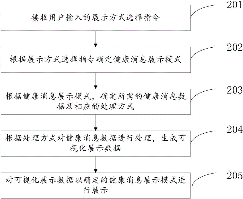 Health message receiving and displaying method