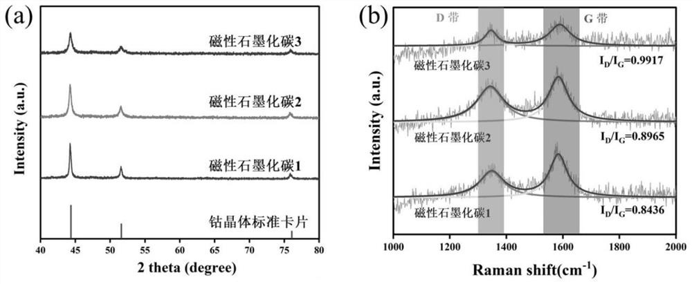 Magnetic highly-graphitized carbon-based photo-thermal composite phase change material and application thereof