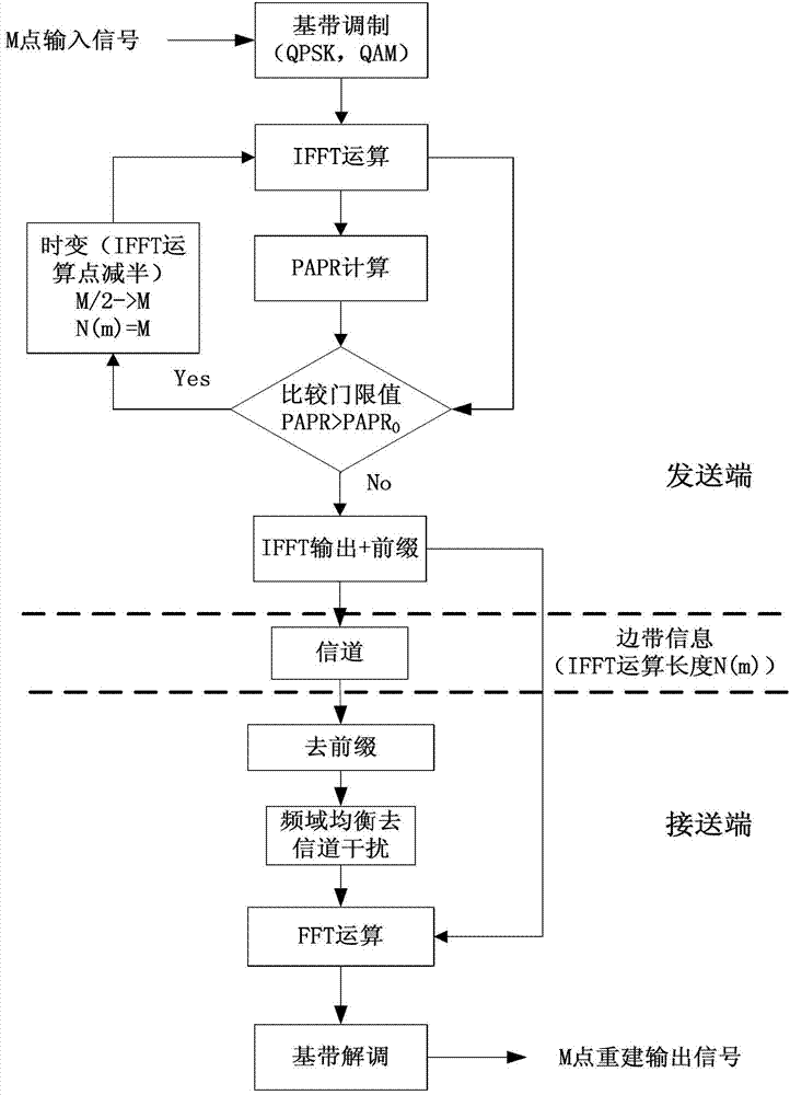 Time-varying orthogonal frequency division multiplexing (TV-OFDM) multi-carrier modulation system and modulation method