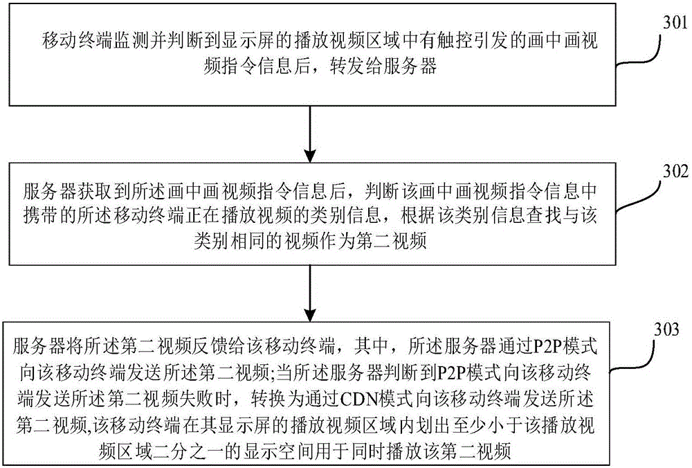 Method of playing picture in picture video on mobile terminal and system thereof