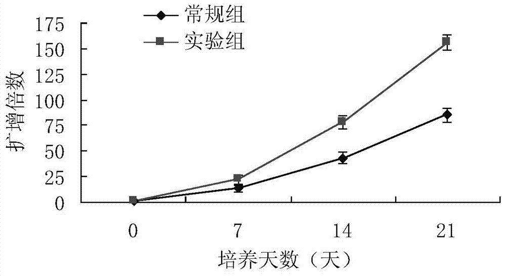 Method used for in vitro proliferation of NK cells