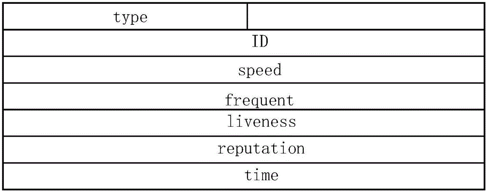 Routing method of DTN (Delay Tolerant Network) based on social network task distribution model