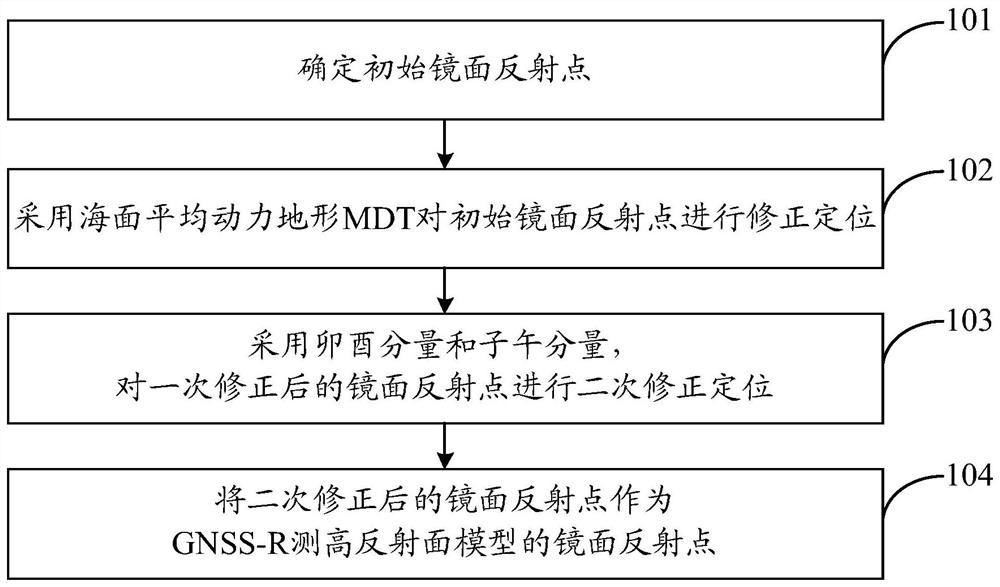 Instantaneous ocean reflector model correction positioning method and system for GNSS-R specular reflection points