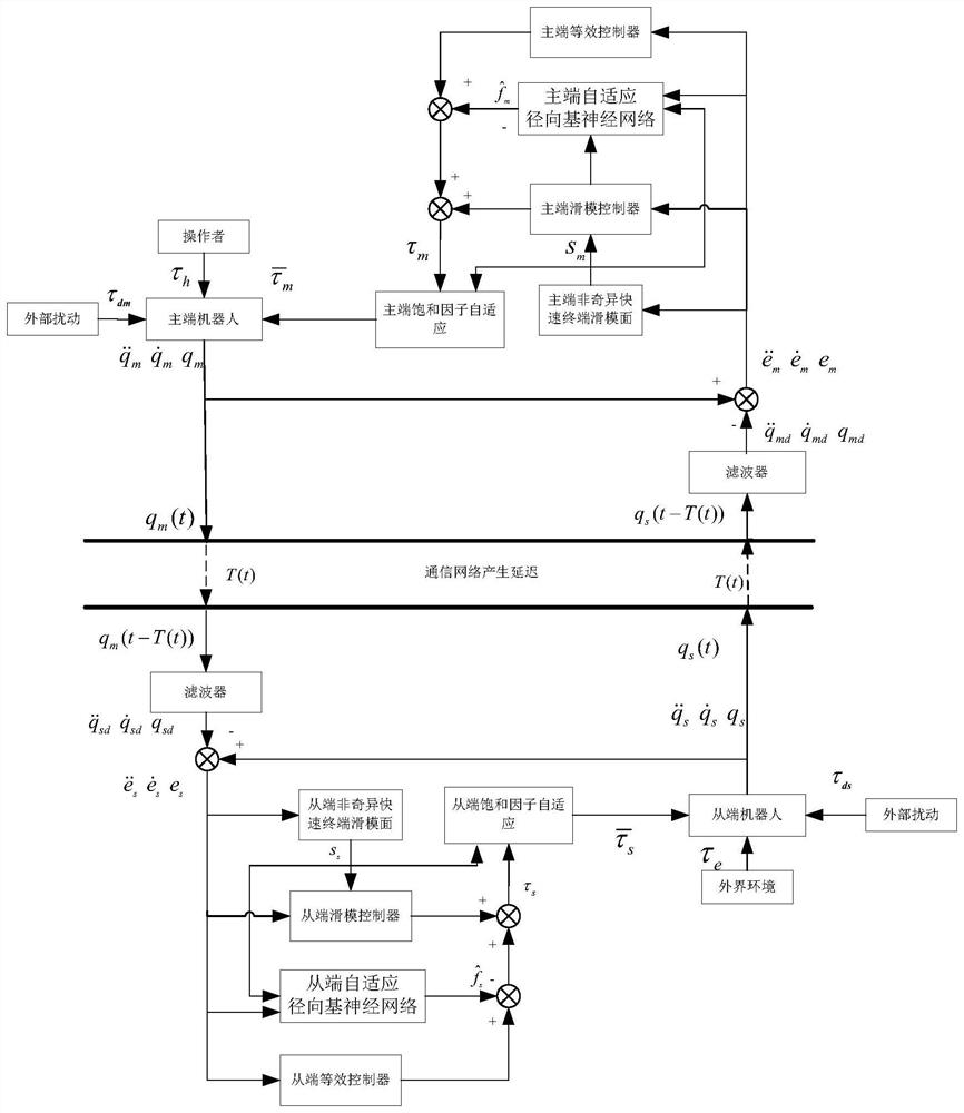 Self-adaptive control method for teleoperation system under saturation of actuator