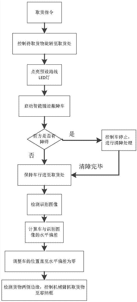 An intelligent control method for a storage system