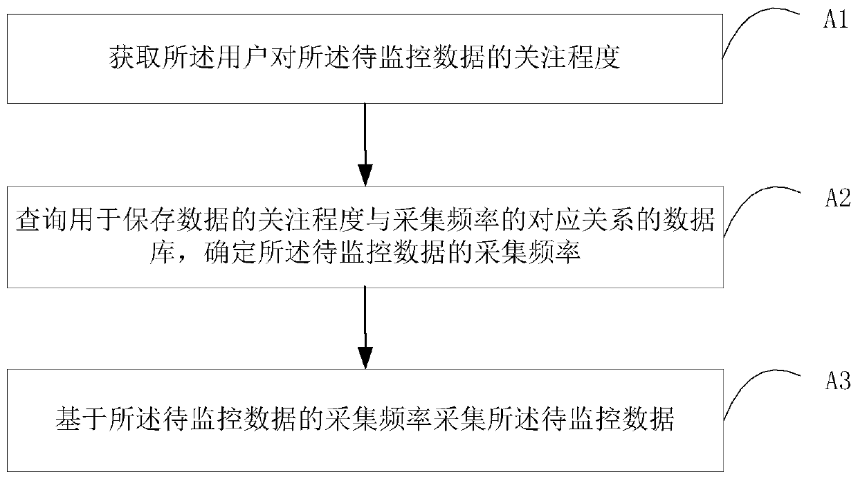 Data monitoring method and device, storage medium and server