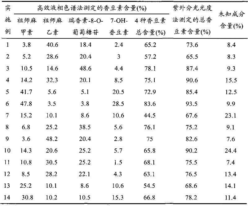 Preparation method and content measurement method of Daphne giraldii Nitsche total coumarin extract