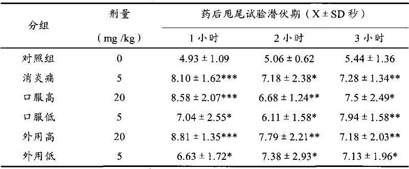 Preparation method and content measurement method of Daphne giraldii Nitsche total coumarin extract
