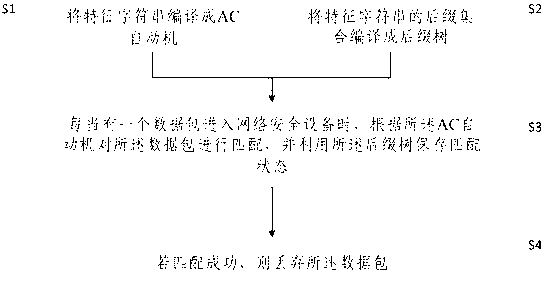 Character string matching method based on automatic control (AC) automatic machine and suffix tree