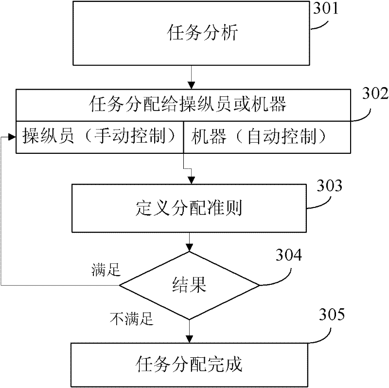 Control method and system thereof of nuclear power plant operation