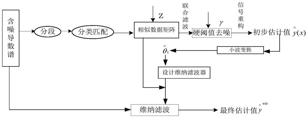 A Derivative Spectrum Smoothing Method Based on Signal Segment Classification