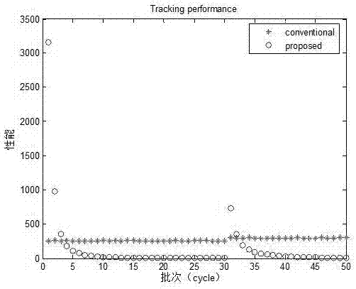 Batch process 2D constraint fault-tolerance control method through infinite time domain optimization
