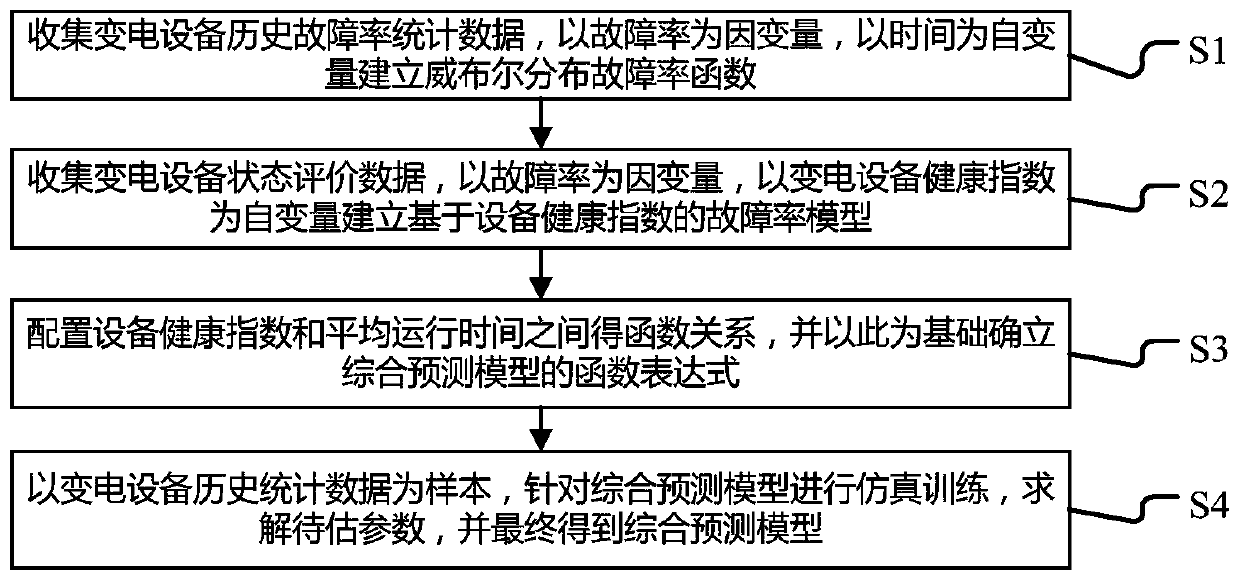 Power transformation equipment fault rate prediction method and system, equipment and readable storage medium