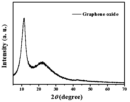 Preparation method of graphene oxide and graphene oxide composite material and use of graphene oxide and graphene oxide composite material in sodium-ion battery
