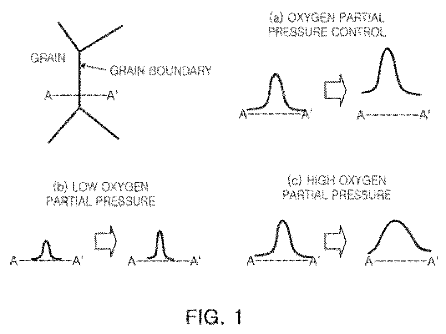 Method of controlling solubility of additives at and near grain boundaries, and method of manufacturing sintered nuclear fuel pellet having large grain size using the same