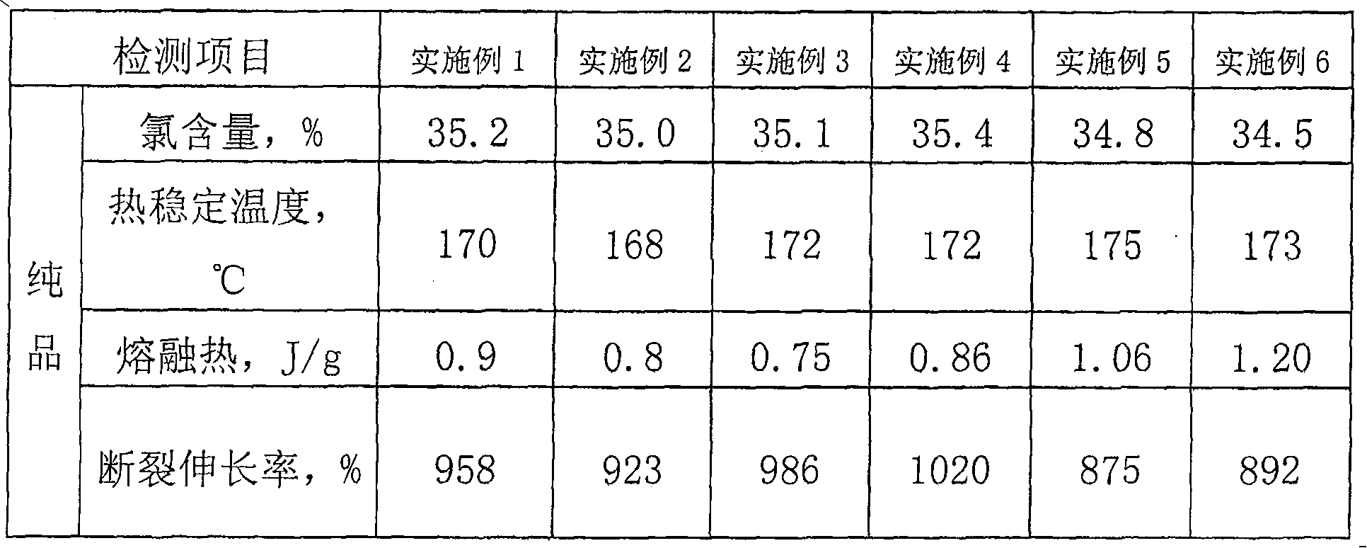 Preparation of chlorinated polythylene