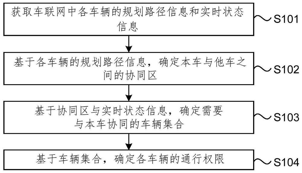 Multi-vehicle cooperation method and device, system, equipment, medium and product