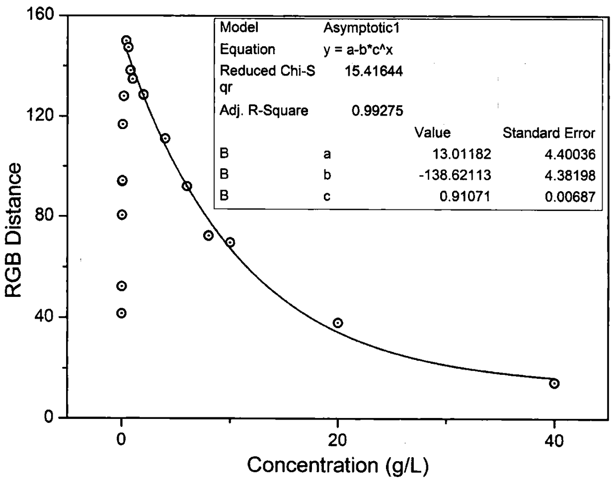 Reagent for fast colorimetric detection on nitrate radicals and nitrite radicals