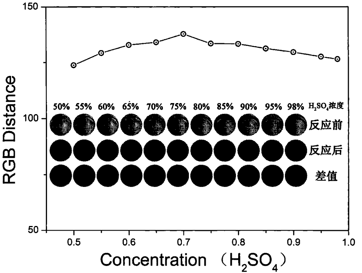 Reagent for fast colorimetric detection on nitrate radicals and nitrite radicals