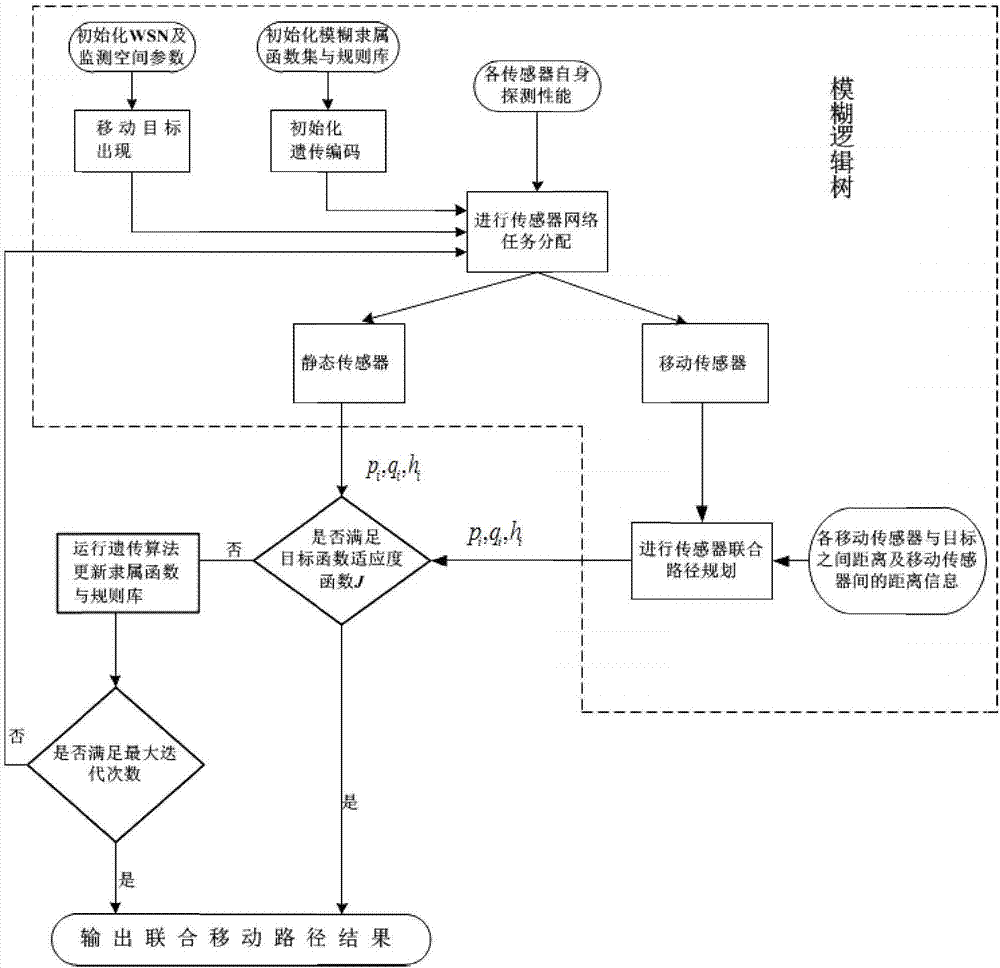 Wireless sensor network node combined movement algorithm based on genetic fuzzy tree