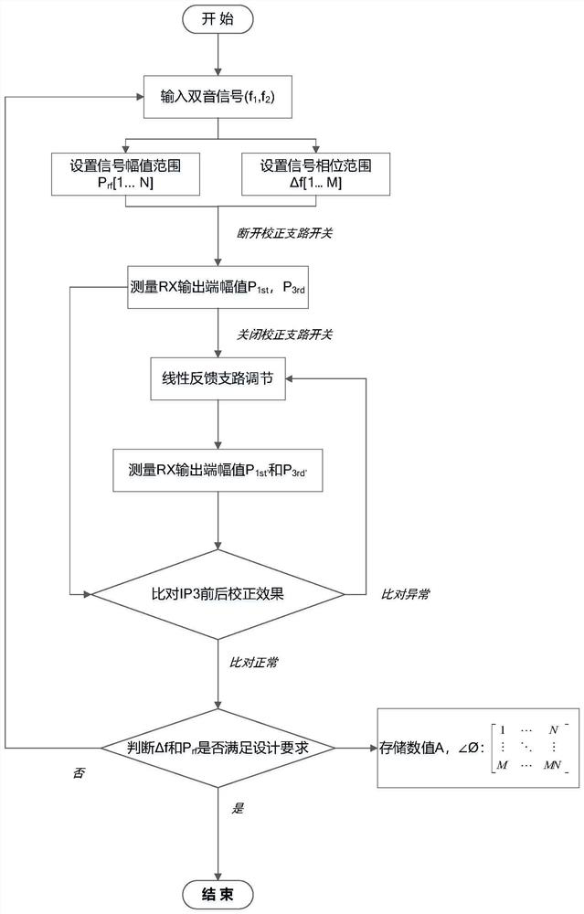 Linearization correction method and device for radio frequency receiver