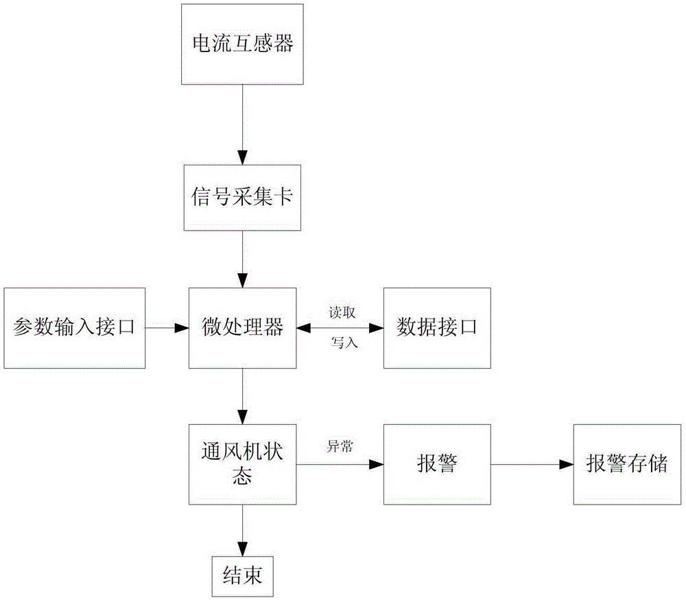 A Current-Based Ventilator Stall and Surge Monitoring and Diagnosis Method