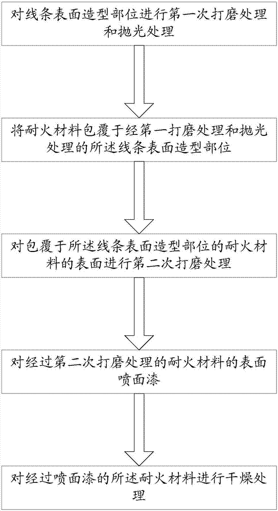 Surface coating method for wood line and wood line product